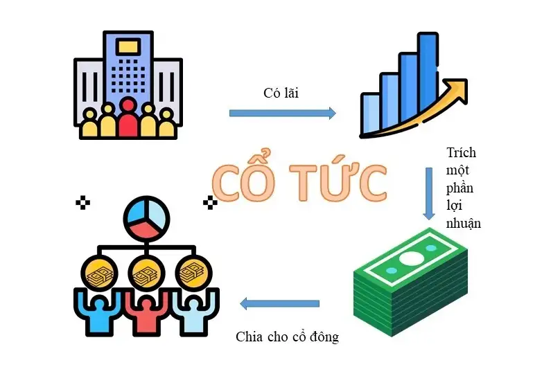 Các hình thức chi trả cổ tức